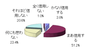 [Q2でYESの方]そのサイトで悪評を見つけた場合、あなたは信用しますか。