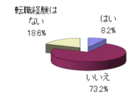 [転職経験がある方]前職のネガティブな情報を掲示板等に書きこんだことはありますか。