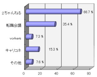 [Q2でYESの方]それはどんなサイトですか。