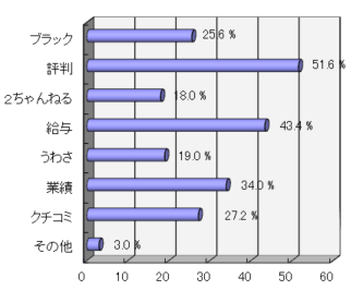  転職、就職の際に、企業名で検索した際、どんなセカンドキーワードで調べましたか。