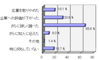 [Q2でYESの方]掲示板等で悪評を見つけた時、あなたはどうしましたか