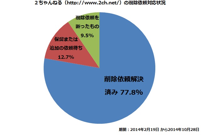 ２ちゃんねる（http://www.2ch.net/）の削除依頼対応状況